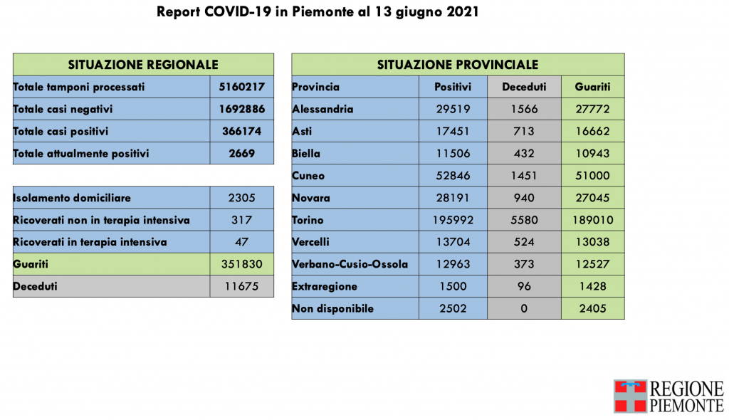 Covid: 366.025 contagi, 11.675 decessi, 351.830 pazienti guariti